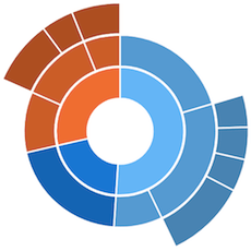 Sunburst Chart Excel 2016