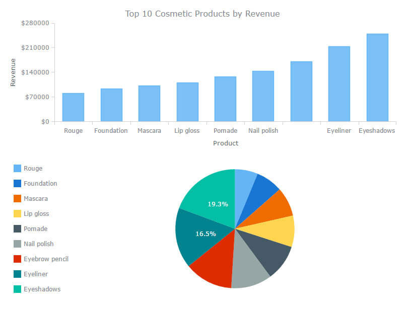 AnyChart Ember | Simple dashboard