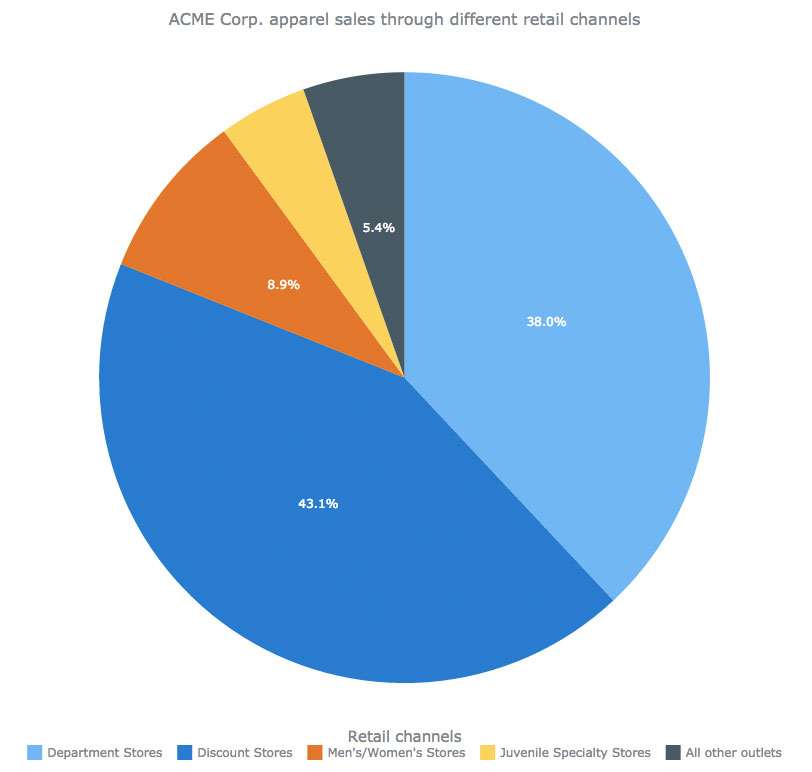 AnyChart Meteor | Pie Chart