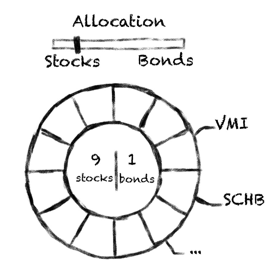 Donut Chart with labels in the center of it, and a slider to change the ratio.