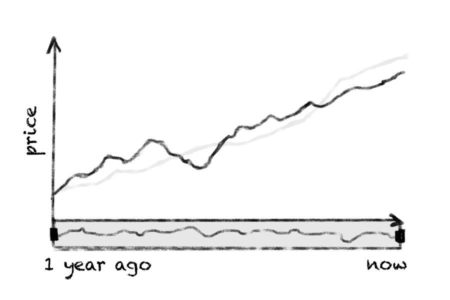 Stock Chart, a variation of date time based line chart with advanced scroller capabilites