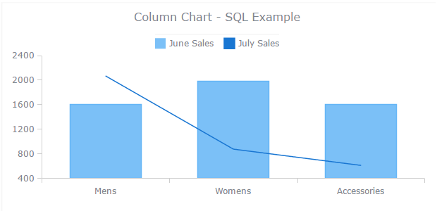 Apex Chart Example