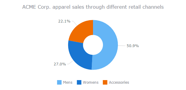 Donut Chart | Oracle APEX