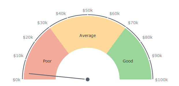 Gauge | Oracle APEX