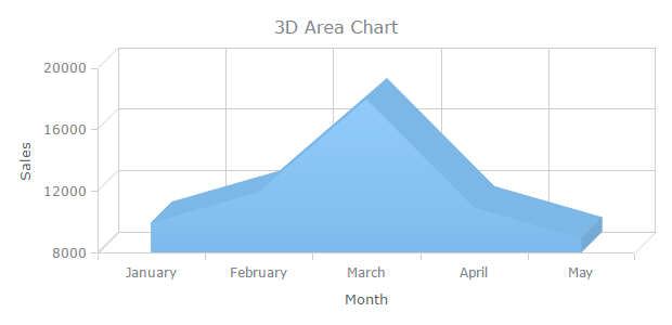 Area Chart | Oracle APEX