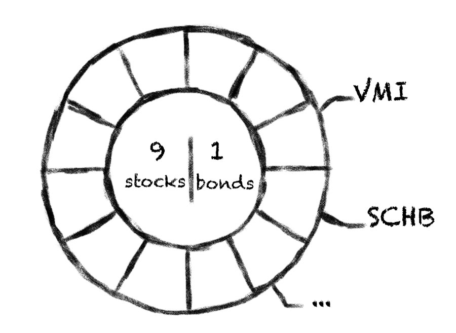 The mix will be shown as the Doughnut Chart, just as in Goals tab - chart is static here.