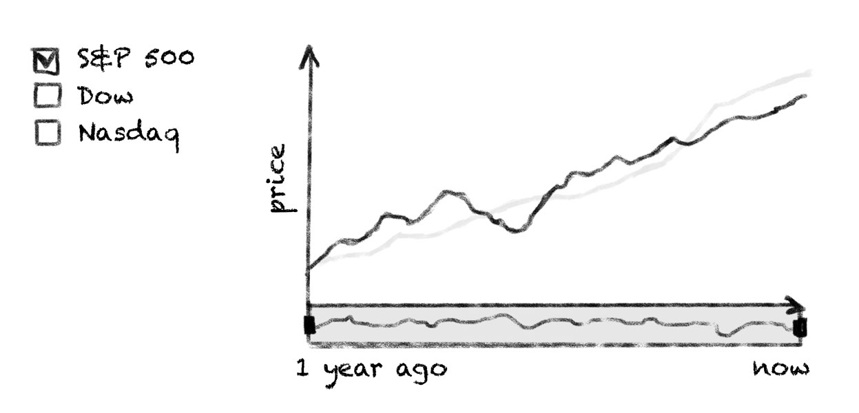 The best way to measure performance is to compare it with the markets